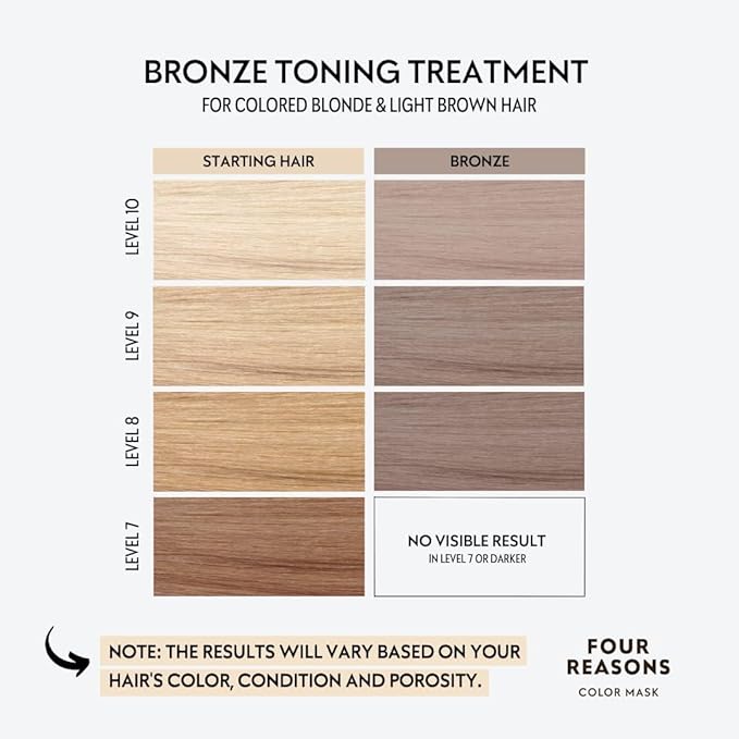 FOUR REASONS Color Mask - Bronze - (19 Colors) Toning Treatment, Color Depositing Conditioner, Tone & Enhance Color-Treated Hair - Semi Permanent Hair Dye, Vegan and Cruelty-Free, 6.76 fl oz